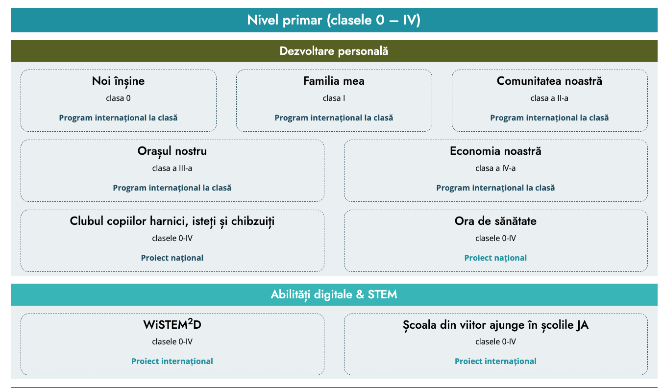 Profesorii se pot înscrie la programele educaționale gratuite Junior Achievement pentru anul școlar 2026-2027. Acces la resurse și activități care pot fi integrate în orele de curs, în opționale, la dirigenție, în Școala Altfel sau Săptămâna Verde